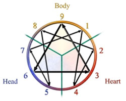 Enneagram is a Greek word – ennea (meaning "nine") and gram (meaning something written or drawn) – and refers to the nine points, nine basic personality types.